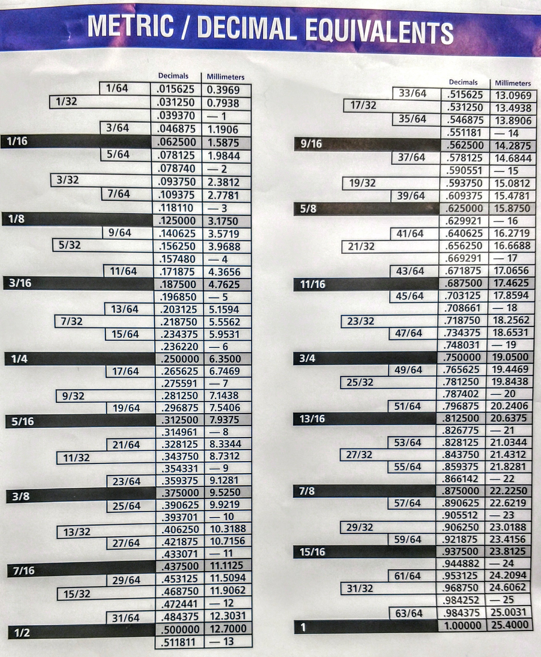 Metric/Decimal Equivalent